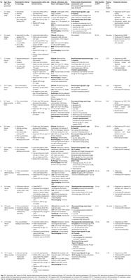 Neuropsychiatric and Neurocognitive Manifestations in HIV-Infected Children Treated With Efavirenz in South Africa—A Retrospective Case Series